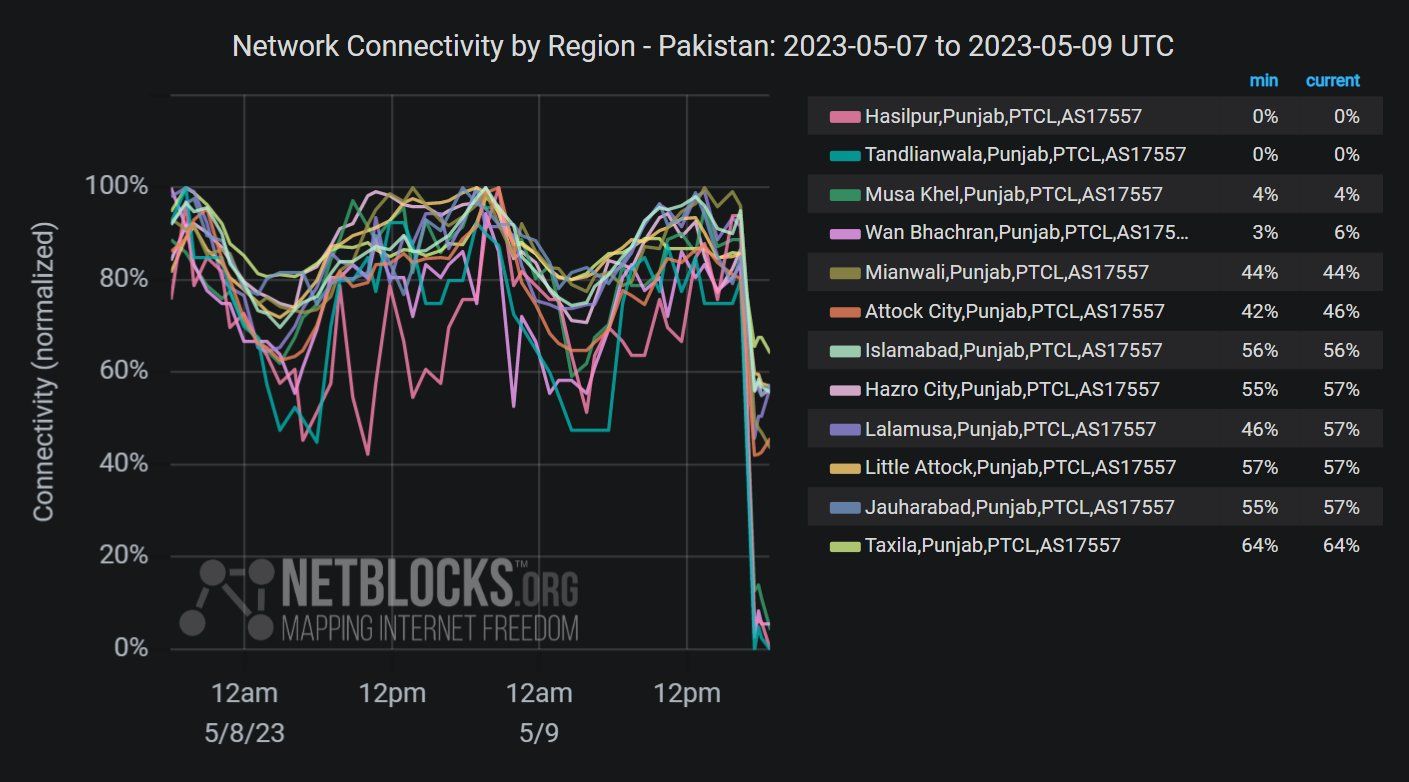 به دنبال بازداشت عمران خان، دسترسی به فیسبوک، توییتر و یوتیوب در پاکستان 'مختل' شده است