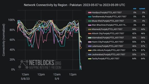 به دنبال بازداشت عمران خان، دسترسی به فیسبوک، توییتر و یوتیوب در پاکستان 'مختل' شده است