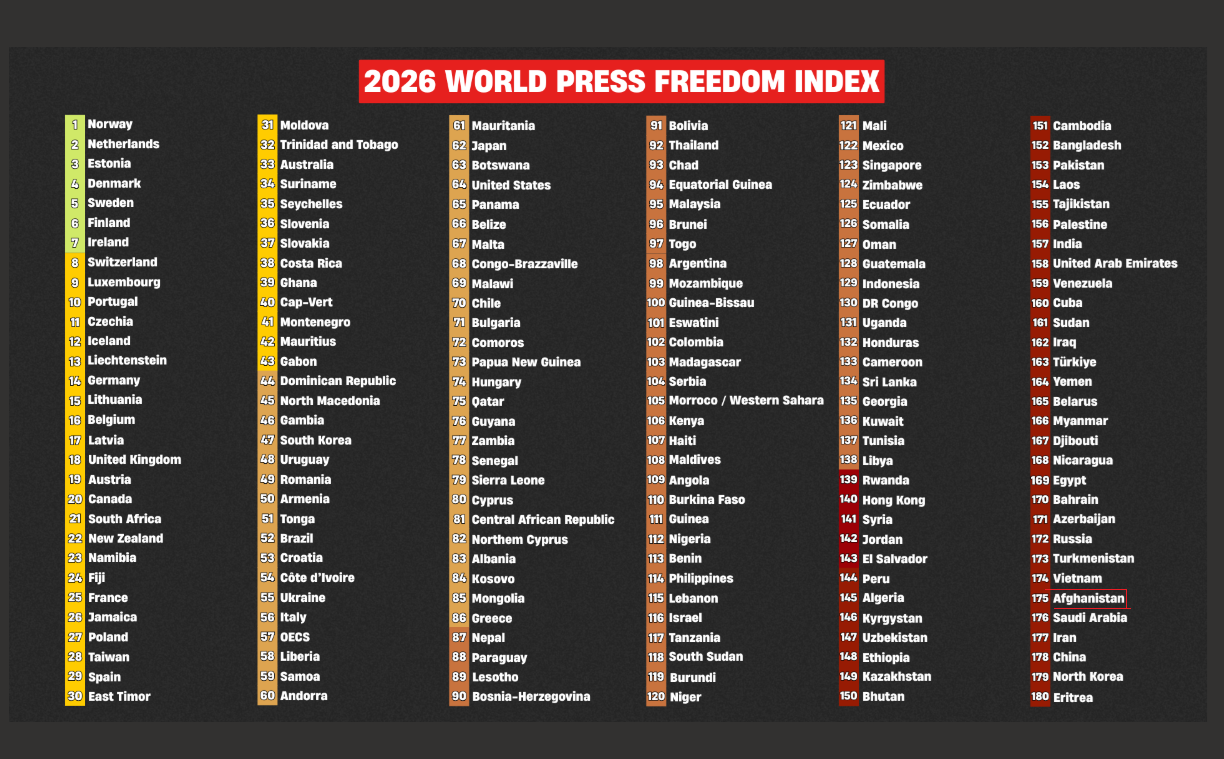 افغانستان د رسنیو د ازادۍ له اړخه د ۱۸۰ هېوادونو په نوملړ کې ۱۷۵ ځای ته رالوېدلی