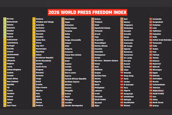 افغانستان د رسنیو د ازادۍ له اړخه د ۱۸۰ هېوادونو په نوملړ کې ۱۷۵ ځای ته رالوېدلی