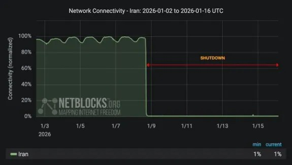 نېټ‌بلاکس: ۲۸۰ساعته کېږي چې په ایران کې انټرنېټ پرې شوی