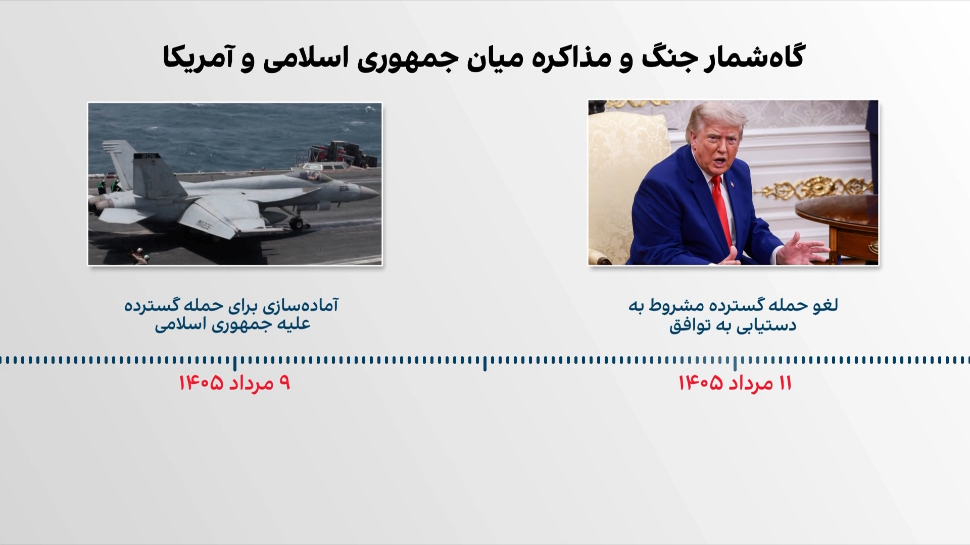 گاه‌شمار جنگ و مذاکره میان جمهوری اسلامی و امریکا