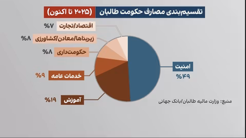 نیم مصارف طالبان؛ هزینههای امنیتی
