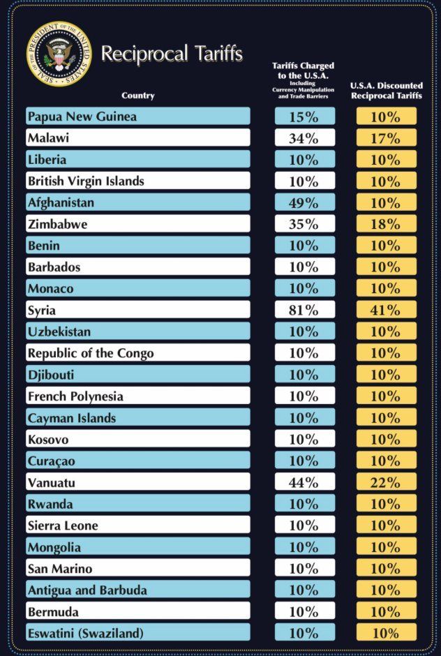 ترامپ ۱۰ درصد تعرفه بر‌ افغانستان وضع کرد