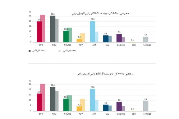 د سوسیال مسیحي ډیموکرات اتحادیې مشر فریدریښ مېرڅ پرون په یوه بحث کې وویل، چې غواړي یوازې له یوه ګوند سره ایتلاف وکړي