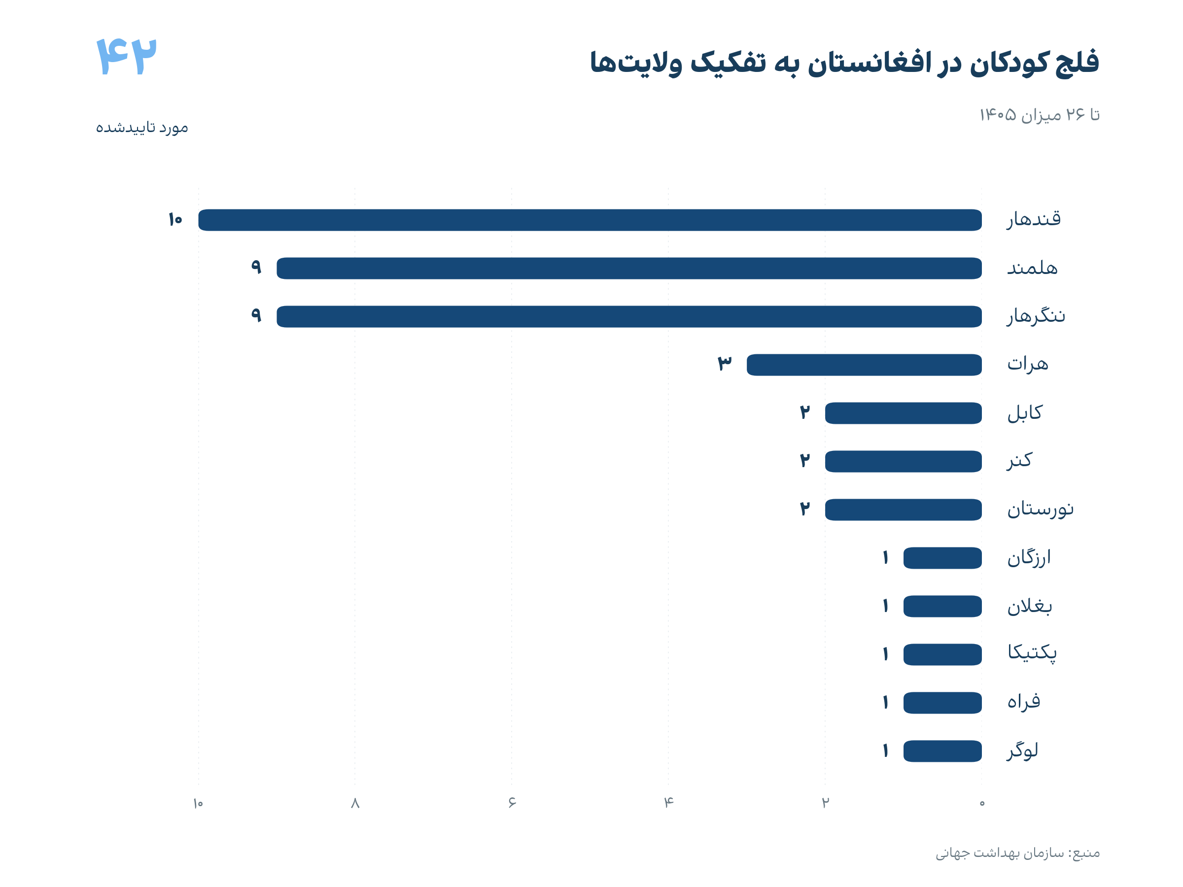 موارد ثبت‌شده فلج کودکان در افغانستان به تفکیک ولایت‌ها