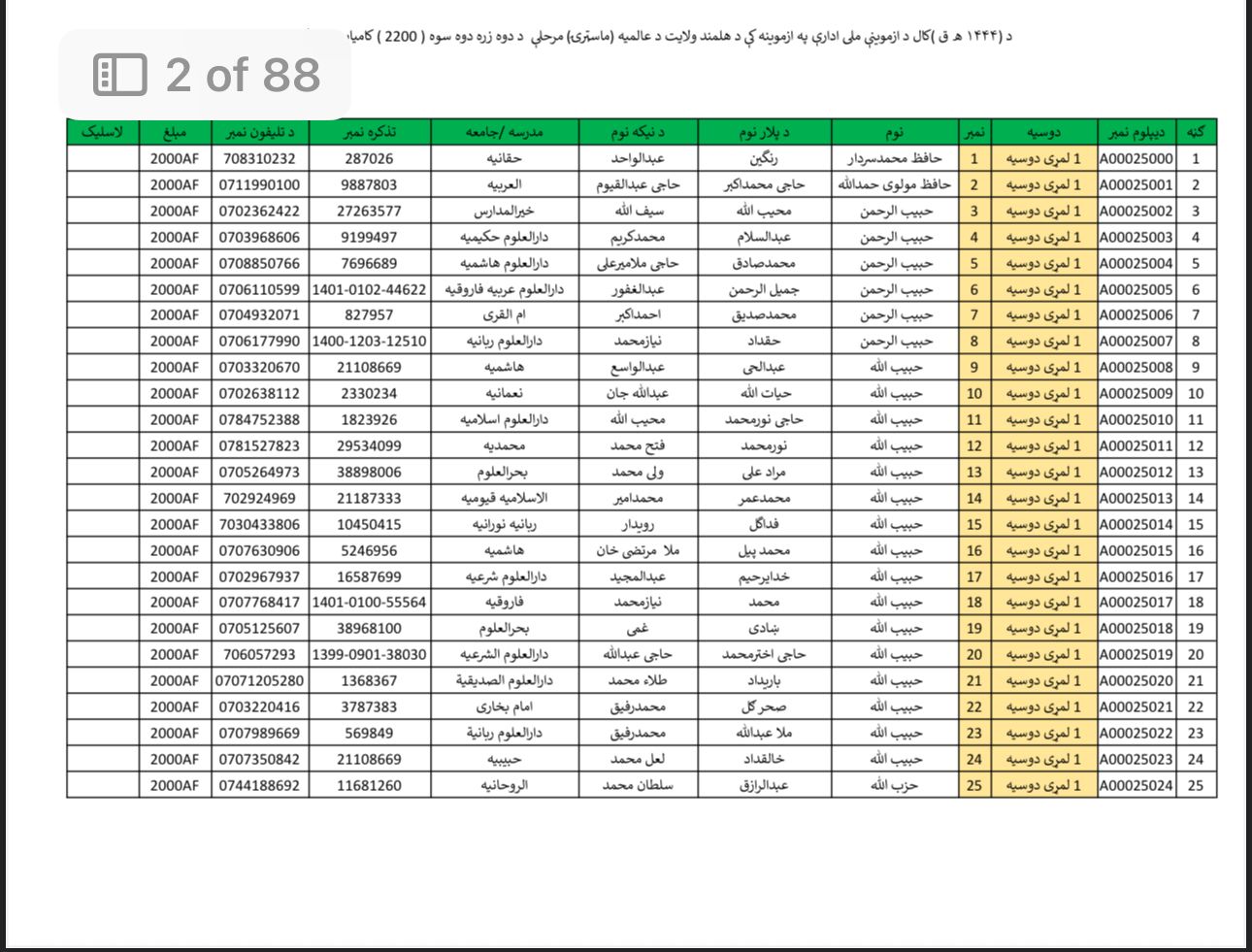 د طالبانو د لوړو زده کړو وزارت ۲۲۰۰ طالبانو ته د ماسترۍ په کچه سندونه ورکوي