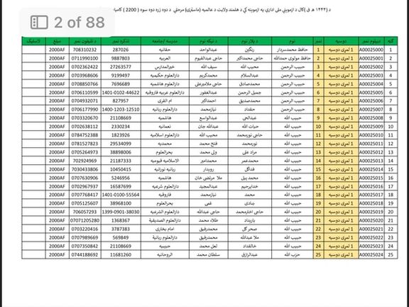 د طالبانو د لوړو زده کړو وزارت ۲۲۰۰ طالبانو ته د ماسترۍ په کچه سندونه ورکوي