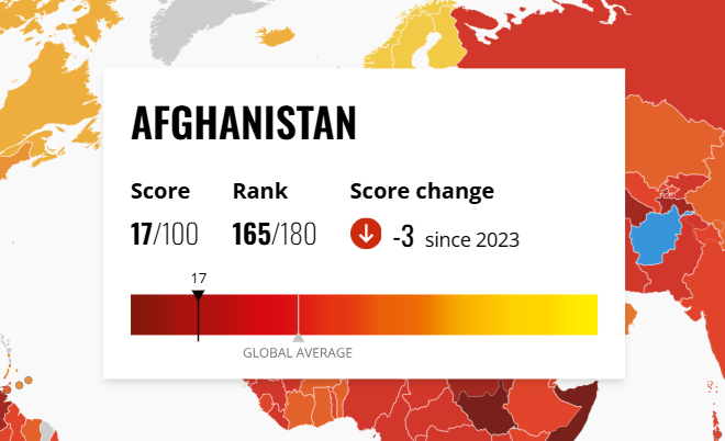 جایگاه افغانستان در رده‌بندی مبارزه با فساد