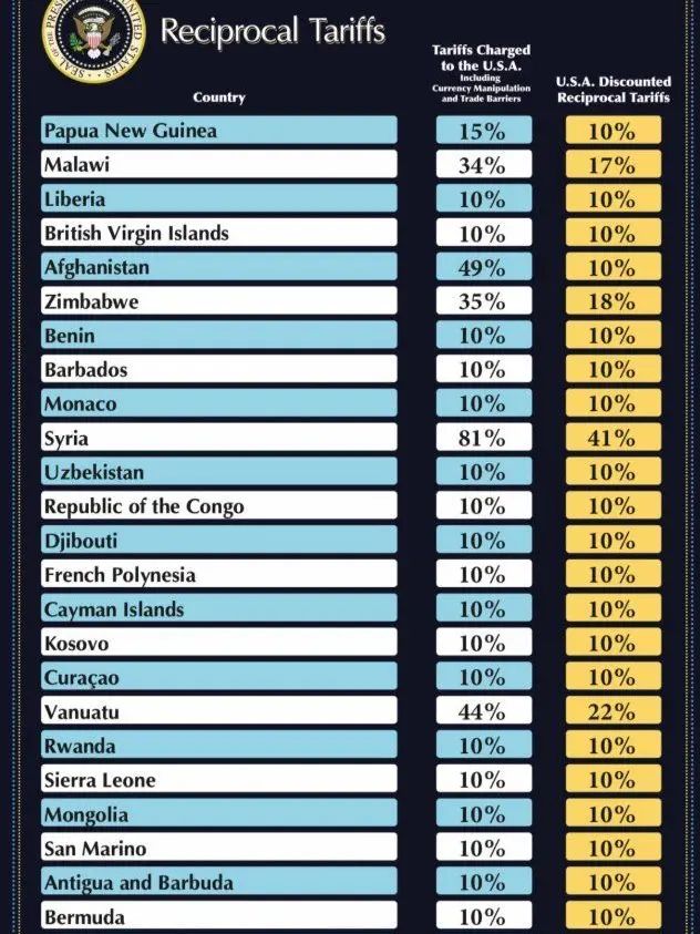 د متحده ایالاتو تعرفه؛ ټرمپ پر افغانستان ۱۰ سلنه تعرفه ولګوله