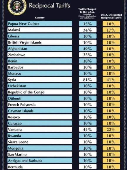 د متحده ایالاتو تعرفه؛ ټرمپ پر افغانستان ۱۰ سلنه تعرفه ولګوله