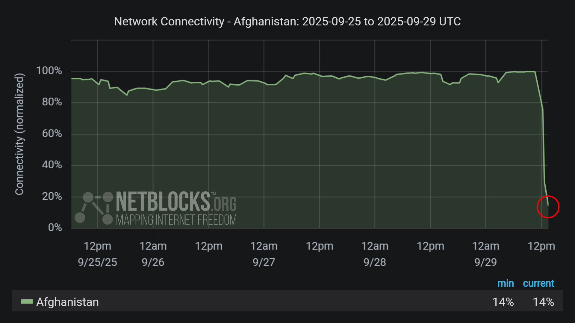 نت‌بلاکس: اتصال اینترنت در افغانستان به ۱۴ درصد سقوط کرد