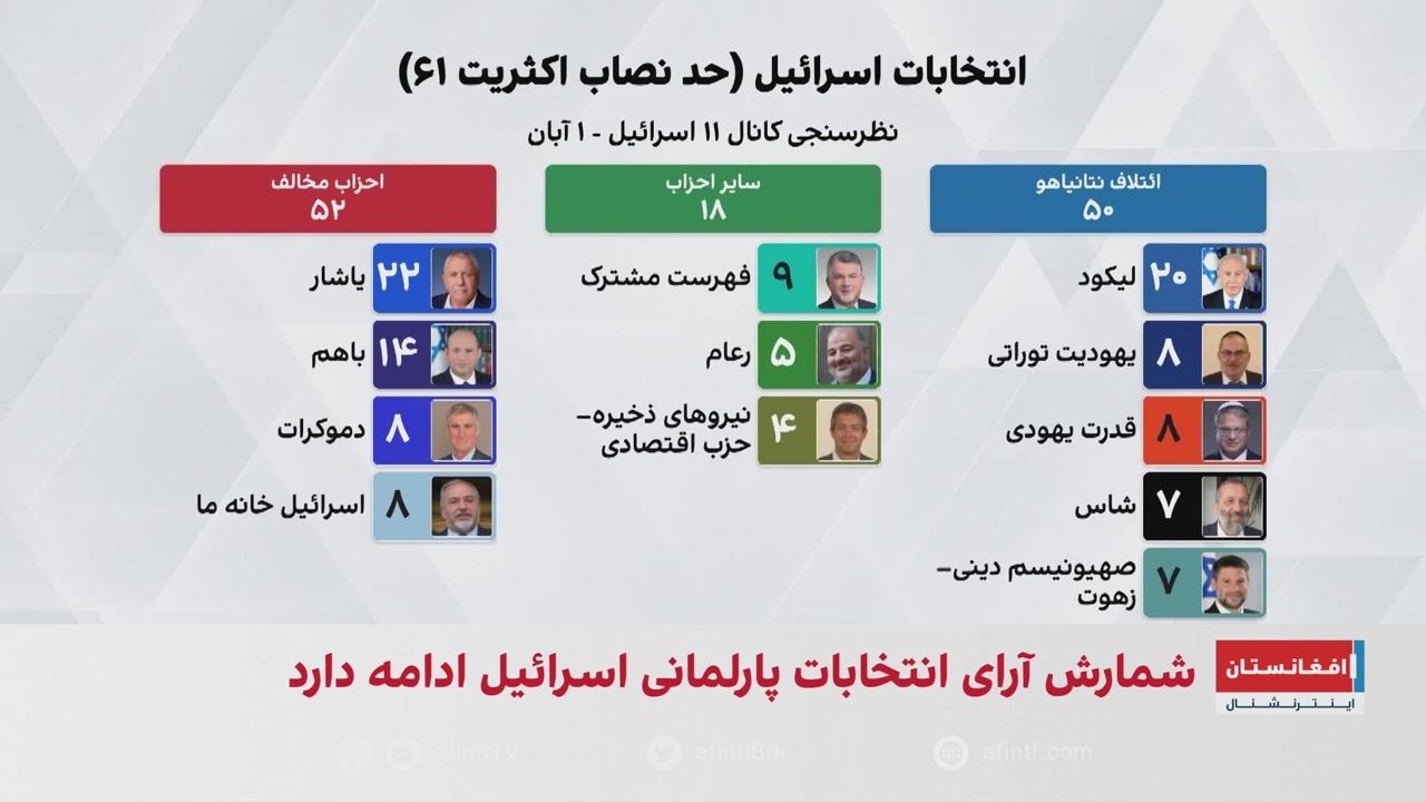 آیا نتانیاهو بار دیگر اکثریت کنست را به دست می‌آورد؟