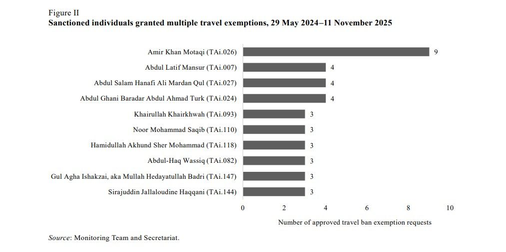 رهبران طالبان در ۱۸ ماه گذشته ۳۸ معافیت سفر دریافت کردند