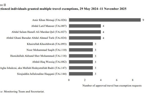 رهبران طالبان در ۱۸ ماه گذشته ۳۸ معافیت سفر دریافت کردند